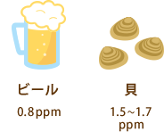 ビール0.8ppm 貝1.5ppm〜1.7ppm